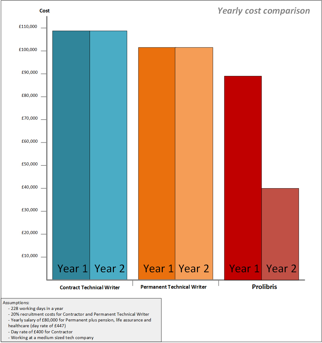 Cost Comparison Prolibris